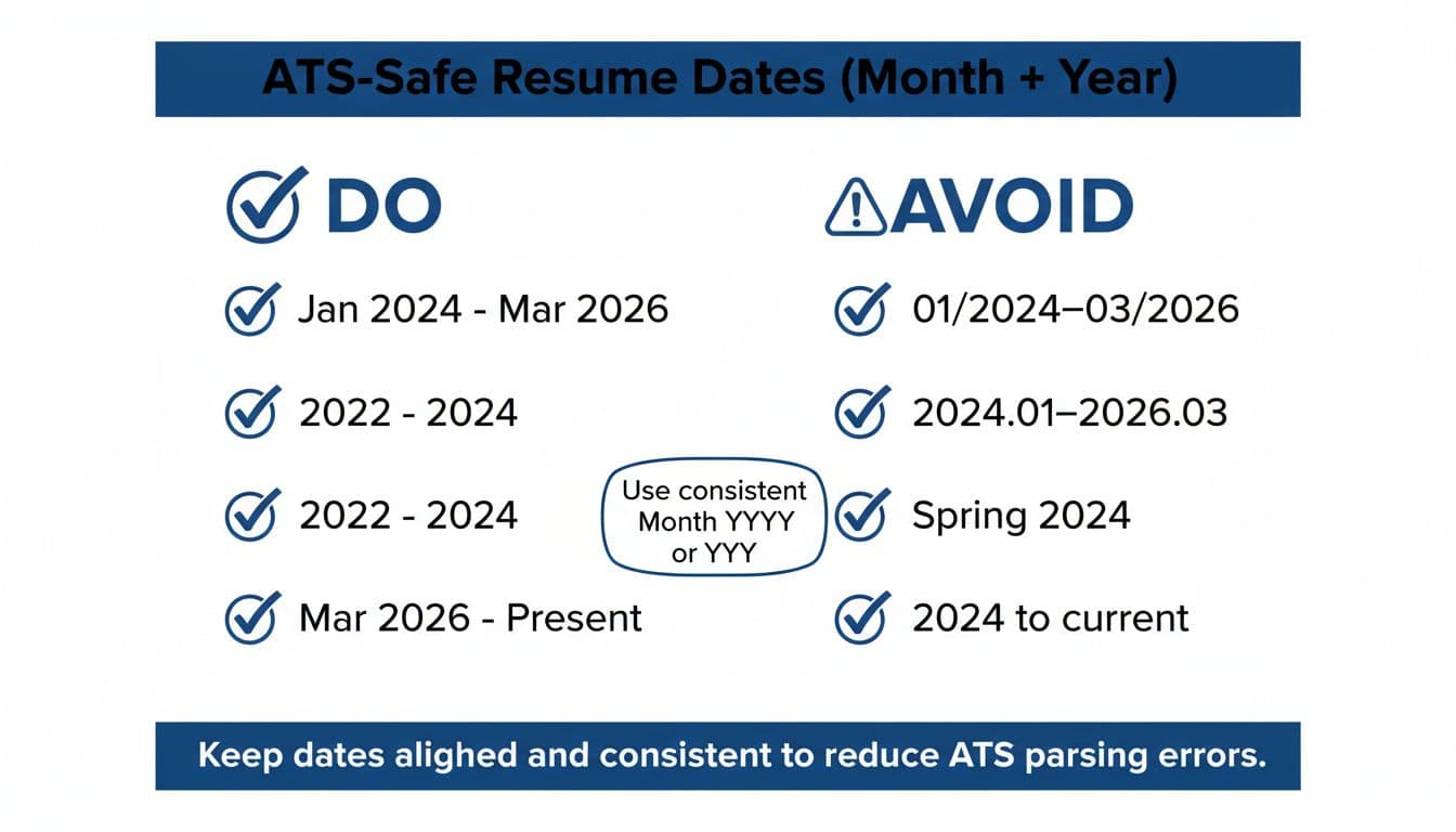 Hand-drawn infographic illustrating safe resume date formats for ATS systems, with 'Do' examples using checkmarks and 'Avoid' examples with warnings, plus tips for consistency.