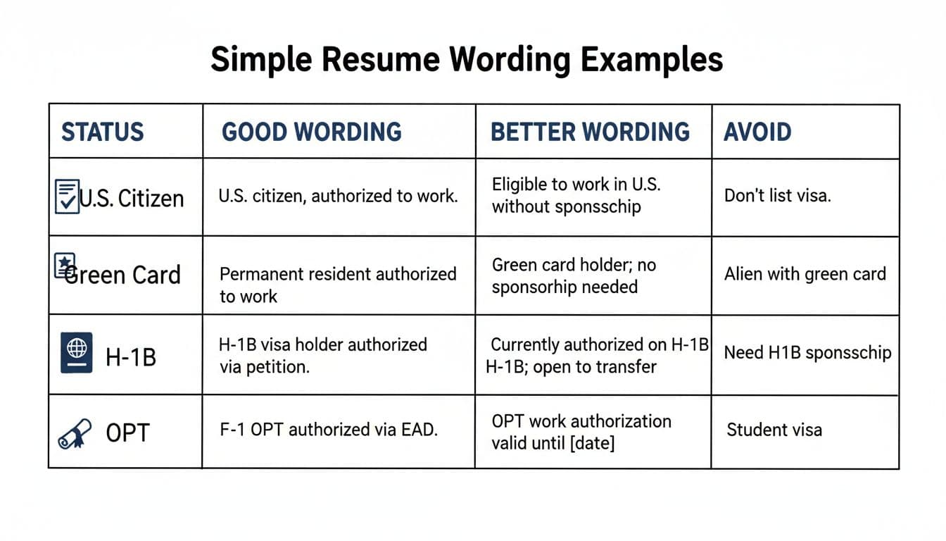 Hand-drawn ink sketch infographic on white background featuring a side-by-side comparison table for optimal resume wording on work authorization statuses like U.S. Citizen, Green Card, H-1B, and OPT.