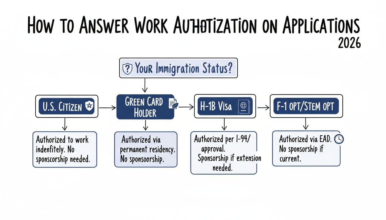 Hand-drawn ink sketch decision flowchart infographic on a white background, guiding users on declaring work authorization for job applications based on U.S. immigration statuses like citizen, green card, H-1B, and F-1 OPT with simple icons.