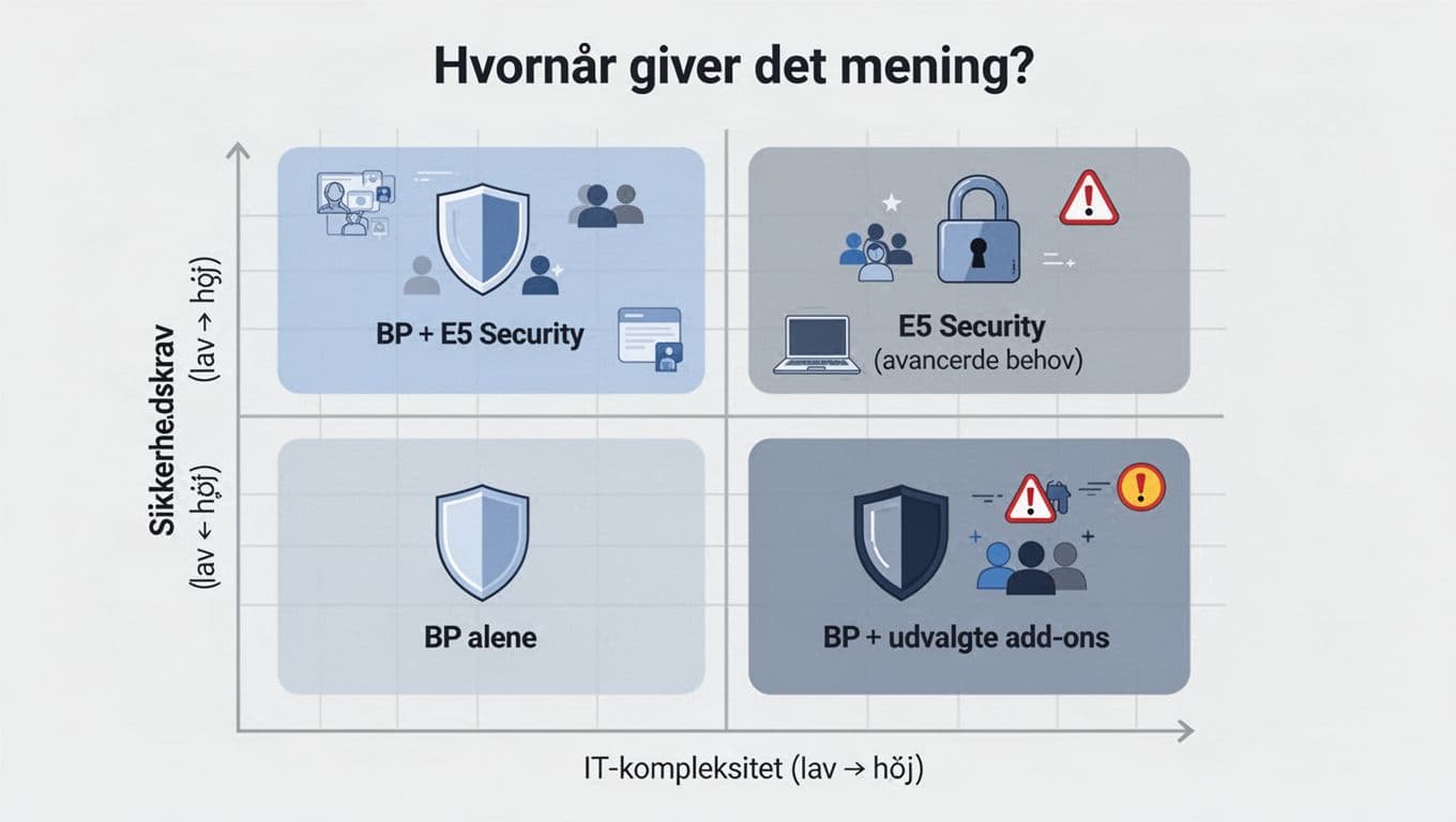 A clean, minimalist 2x2 matrix chart in vector flat design using cool blues and greys, mapping security solutions (BP alene, BP + add-ons, BP + E5 Security, E5 Security) against security requirements (low to high) and IT complexity (low to high).
