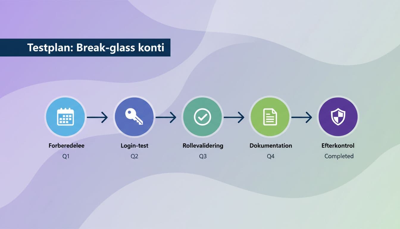 Tidslinje for kvartalsvis testplan af break-glass konti