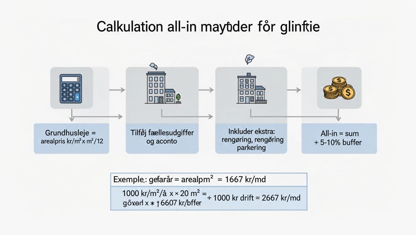 Minimalistisk skandinavisk infografik på dansk til beregning af all-in månedlig husleje for kliniklokaler med trin-for-trin vejledning, eksempel og ikoner.