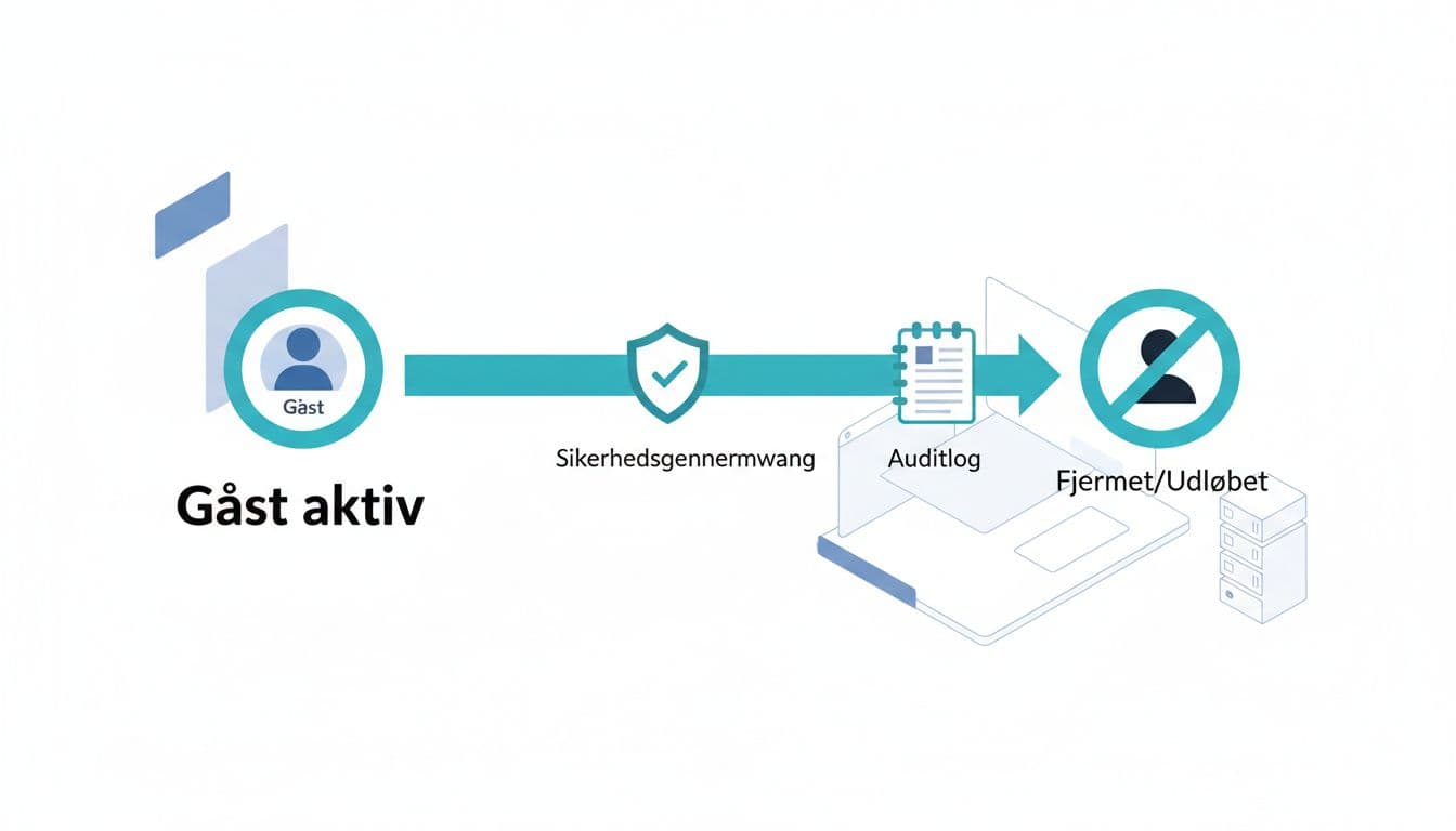 Illustration depicting the lifecycle of an external guest user in Entra ID, from 'Gæst aktiv' to 'Fjernet/Udløbet', with security shield and audit log icons in flat isometric style.