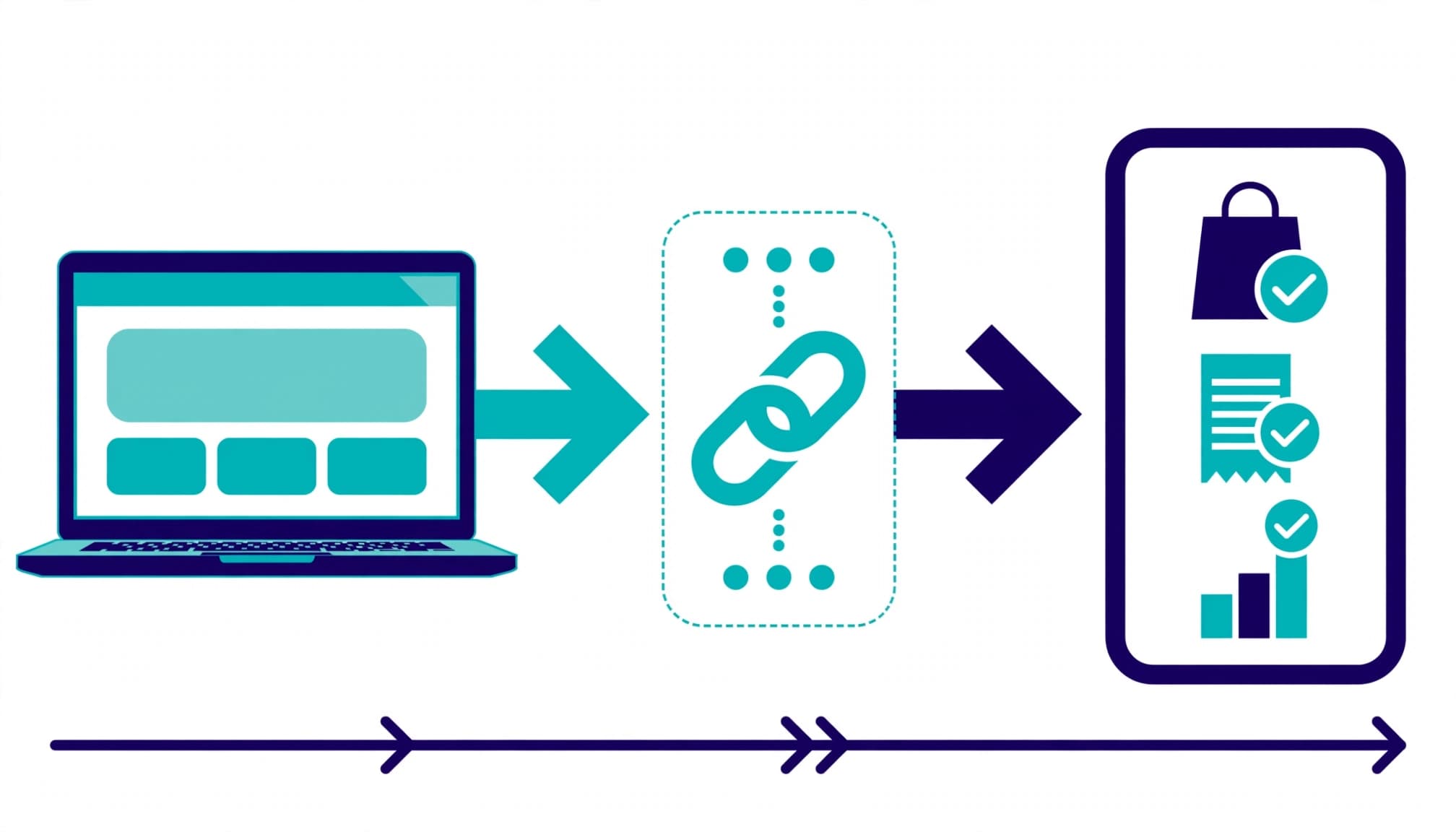 Laptop landing page connected by arrows to clicks and completed purchases.