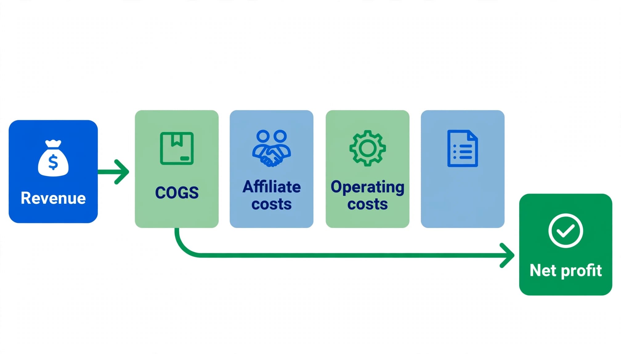 Flowchart showing revenue moving through costs to net profit.