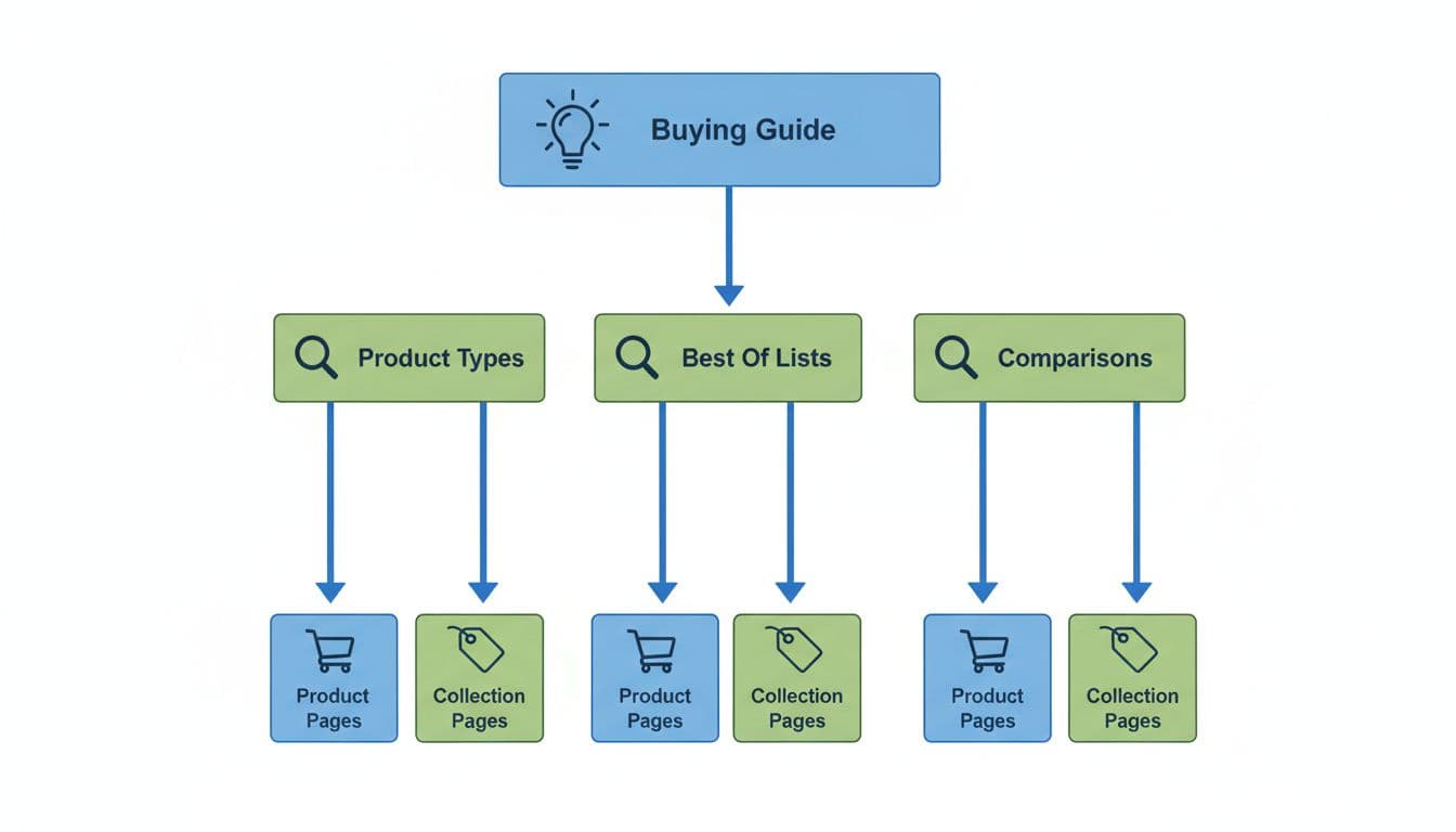 Flowchart diagram maps broad buying guide keywords to subtopics, then to products and collections.
