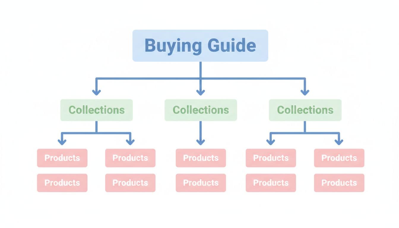 Tree infographic with Buying Guide at top linking via arrows to Collections then Products, showing SEO authority flow.