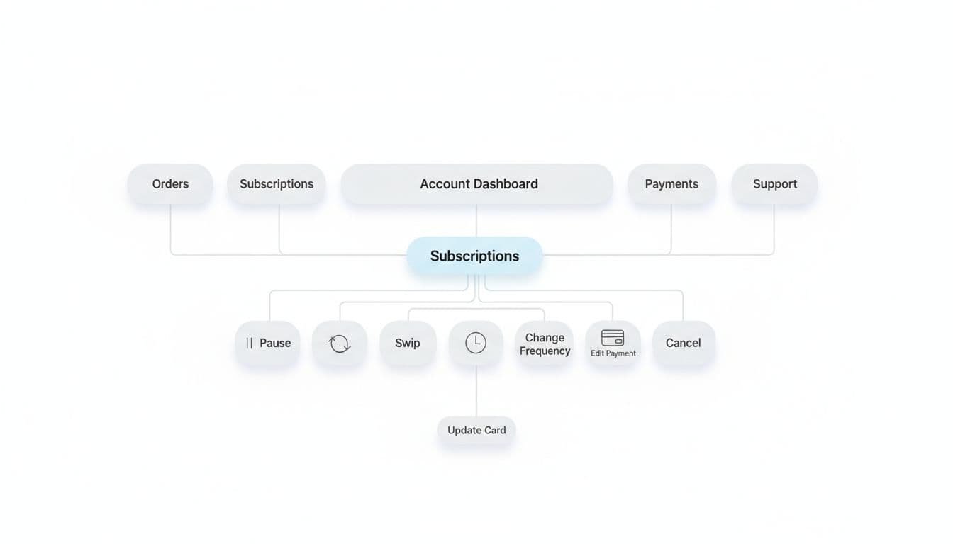 Clean minimalist UX diagram showing information architecture sitemap for ecommerce account page with central dashboard branching to Orders, Subscriptions, Addresses, Payments, Rewards, Support, and highlighted subscription actions like pause, skip, swap with icons.