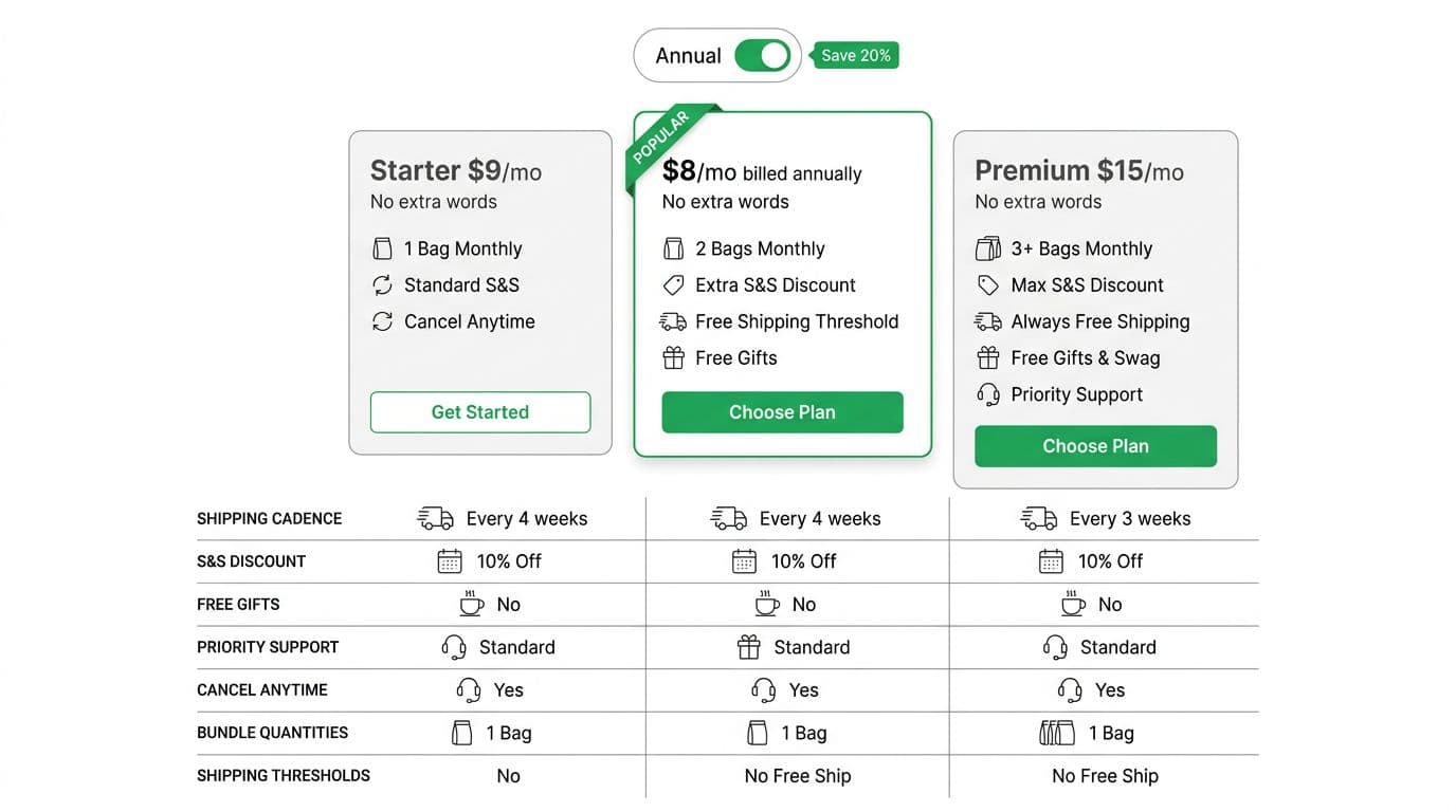 Minimalist high-contrast wireframe of a pricing page for a DTC coffee brand, featuring three side-by-side plans (Starter monthly, Popular annual with badge, Premium bundle), annual toggle for savings, and a concise 7-row comparison table below.