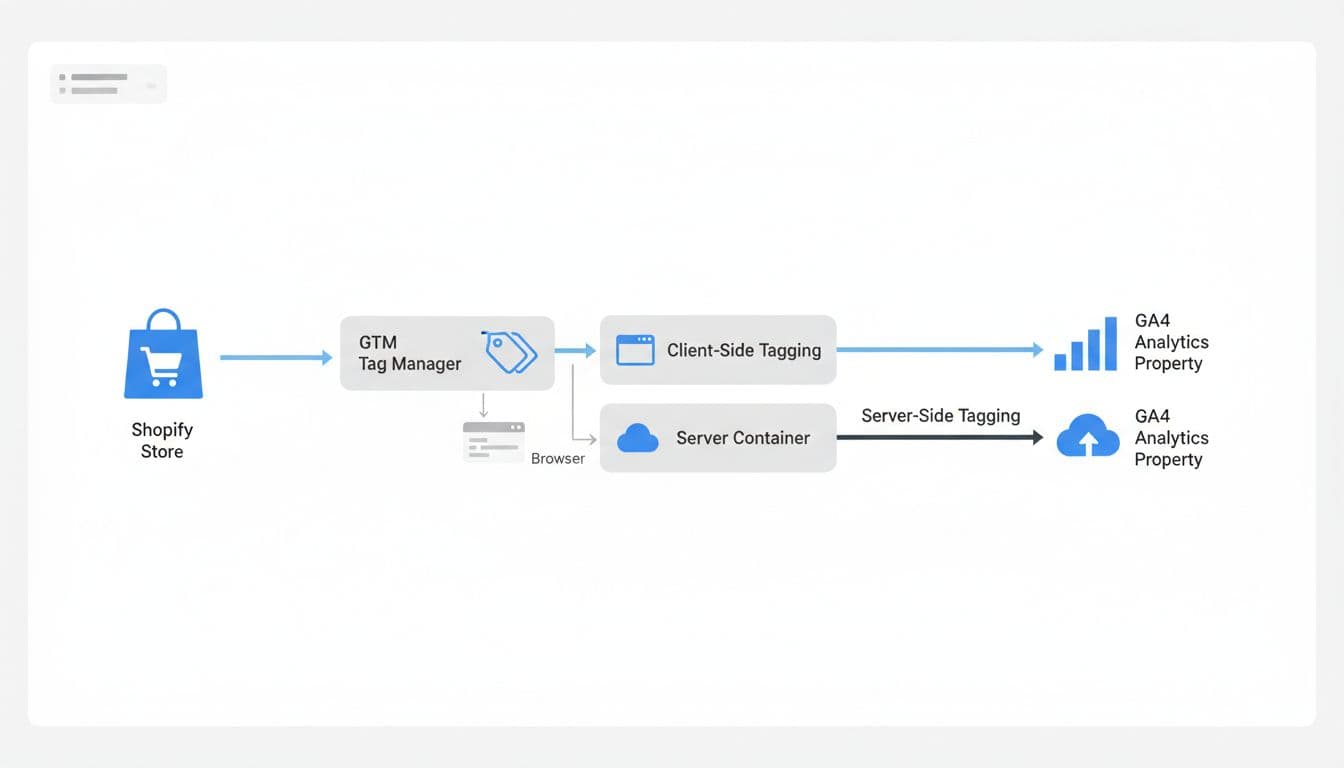 Clean minimalist technical diagram illustrating data flow from Shopify store to GTM tag manager to GA4 analytics, with client-side and server-side tagging paths.