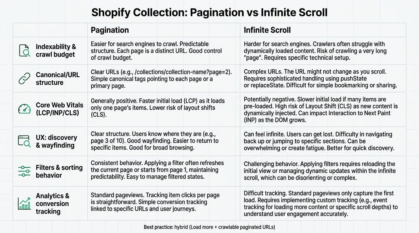 A clean, modern 2-column infographic comparing Pagination and Infinite Scroll for Shopify collections, covering indexability, canonical structure, Core Web Vitals, UX, filters, sorting, and analytics with simple icons and minimalist styling.