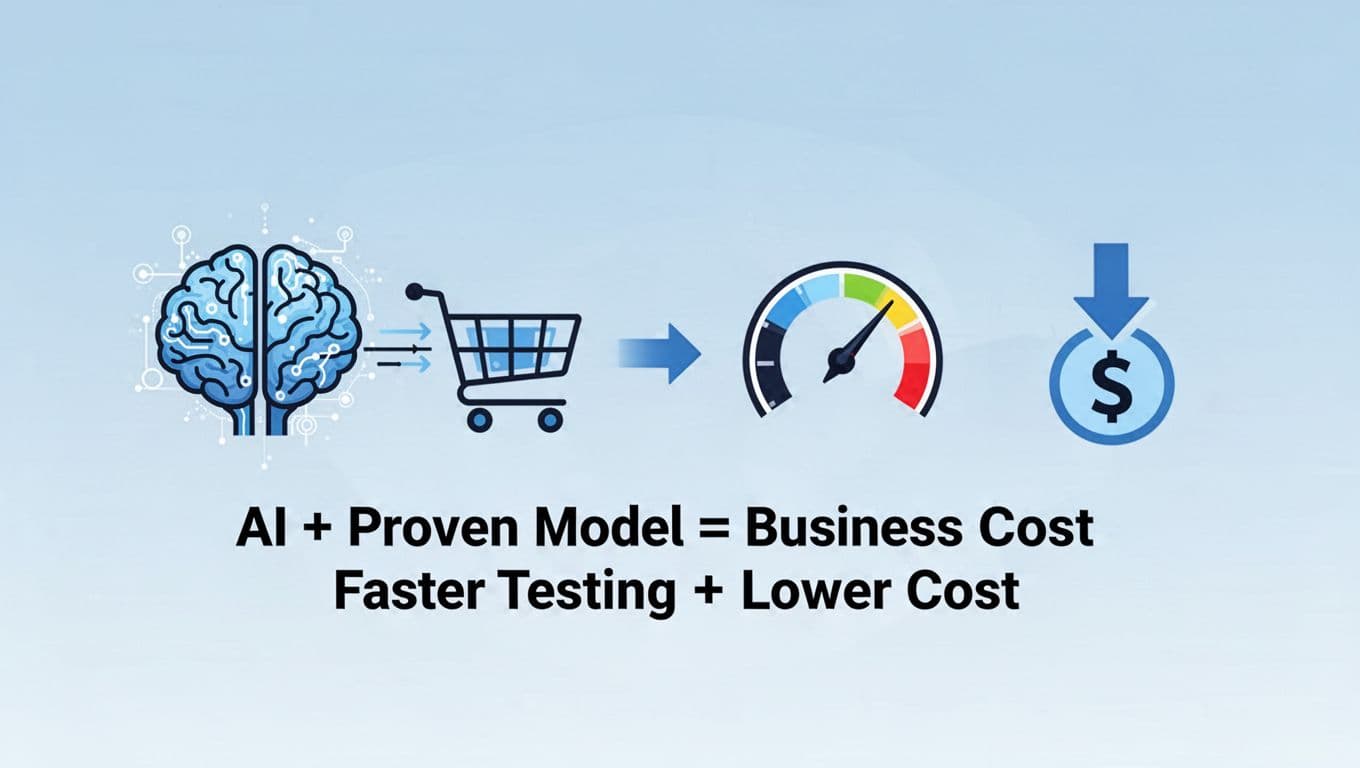 A simple clean diagram in modern infographic style illustrating how AI combined with a proven business model leads to faster testing and lower costs for e-commerce. Foreground features central equation text 'AI + Proven Model = Faster Testing + Lower Cost' with icons.