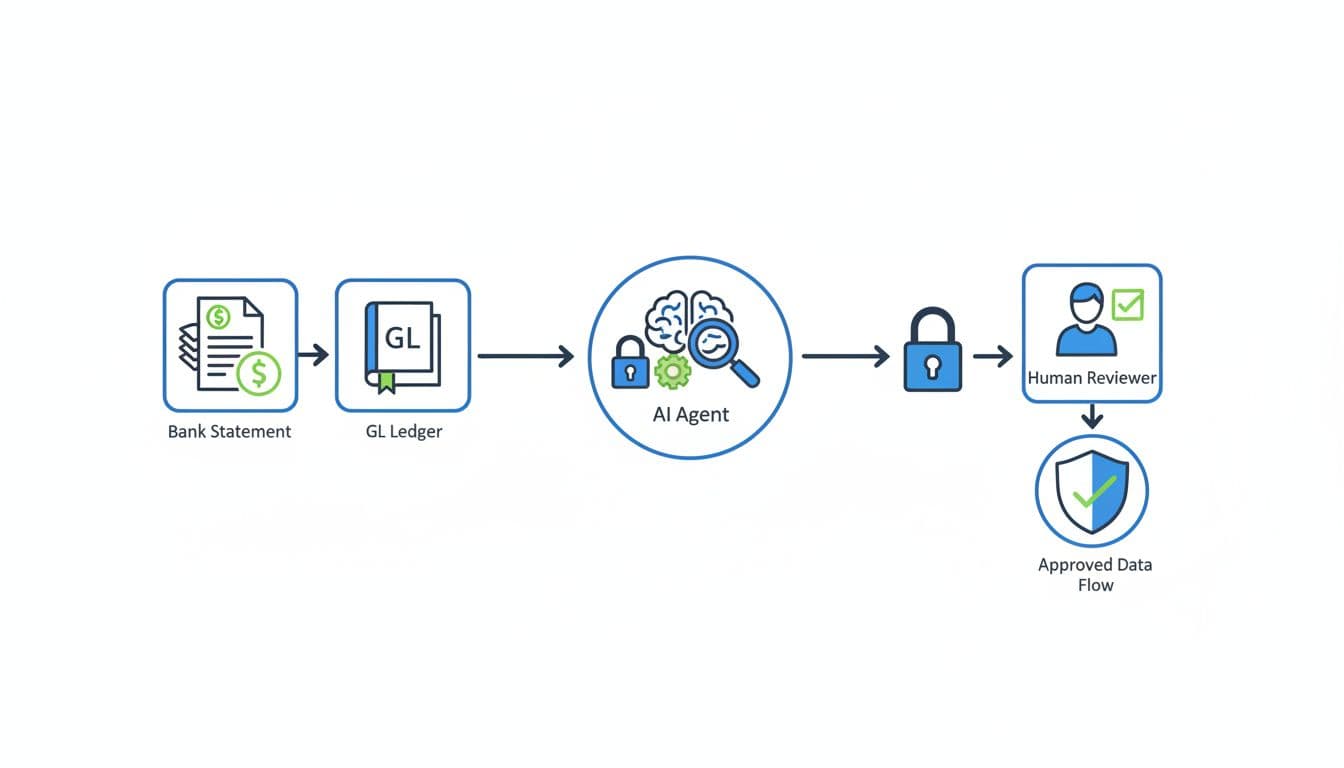 Vector illustration of a secure data flow diagram for finance reconciliation, featuring icons for bank statements, GL ledger, AI data matching, human reviewer approval, and privacy locks in a simple flowchart style on white background.
