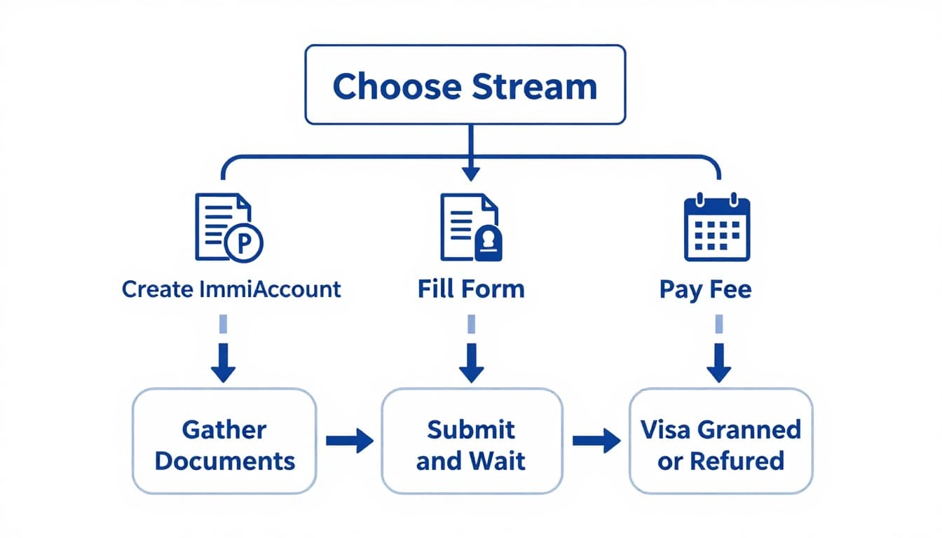 Subclass 600 Australian Visa Application: Fees, Steps 2 Subclass 600 Australian Visa Application