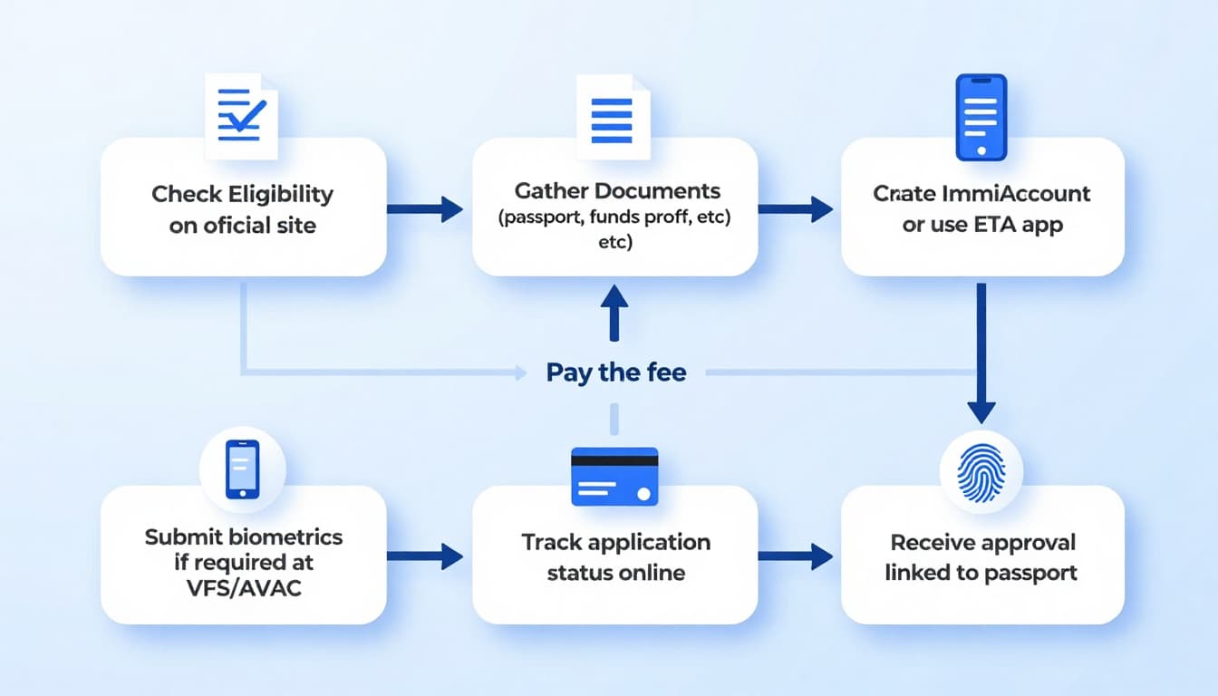 Visa Application Australia from Malaysia
