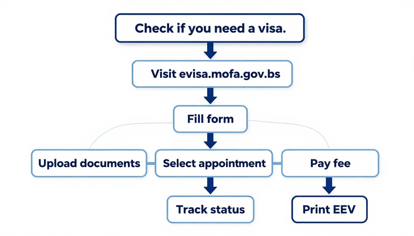 A simple, clean vertical flowchart illustrating the 8 steps of the Bahamas visa application process on the official evisa.mofa.gov.bs portal, using blue and white colors in a professional government-style design.