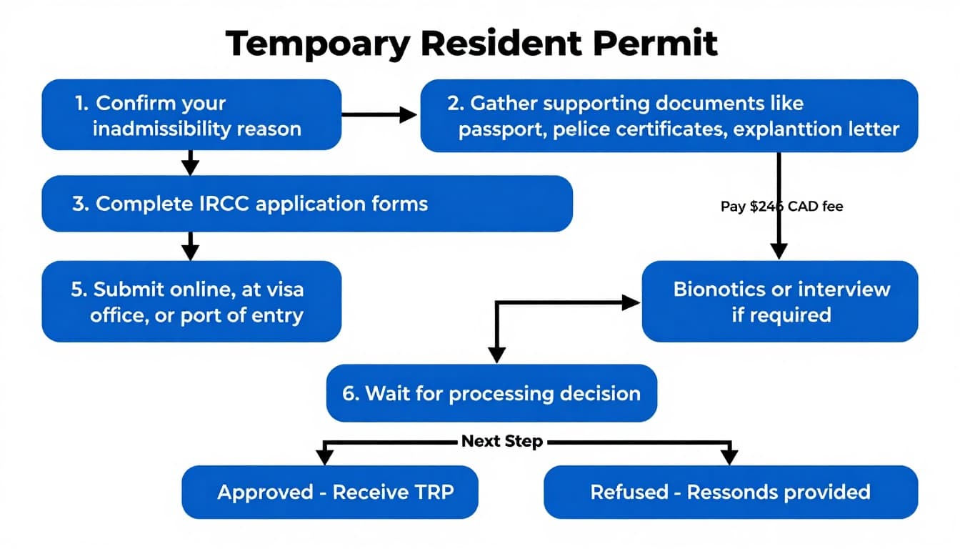 Temporary Resident Permit IRCC Guide: Eligibility, Fees 2 Professional landscape flowchart detailing the process for applying for a Temporary Resident Permit (TRP) with IRCC in Canada, from confirming inadmissibility to final decision.