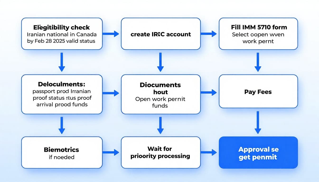 Iranian Work Permit Canada Guide: Open Permits Inside Canada 5 Clean professional flowchart showing step-by-step process for Iranian nationals to apply for open work permit in Canada, from eligibility to approval.