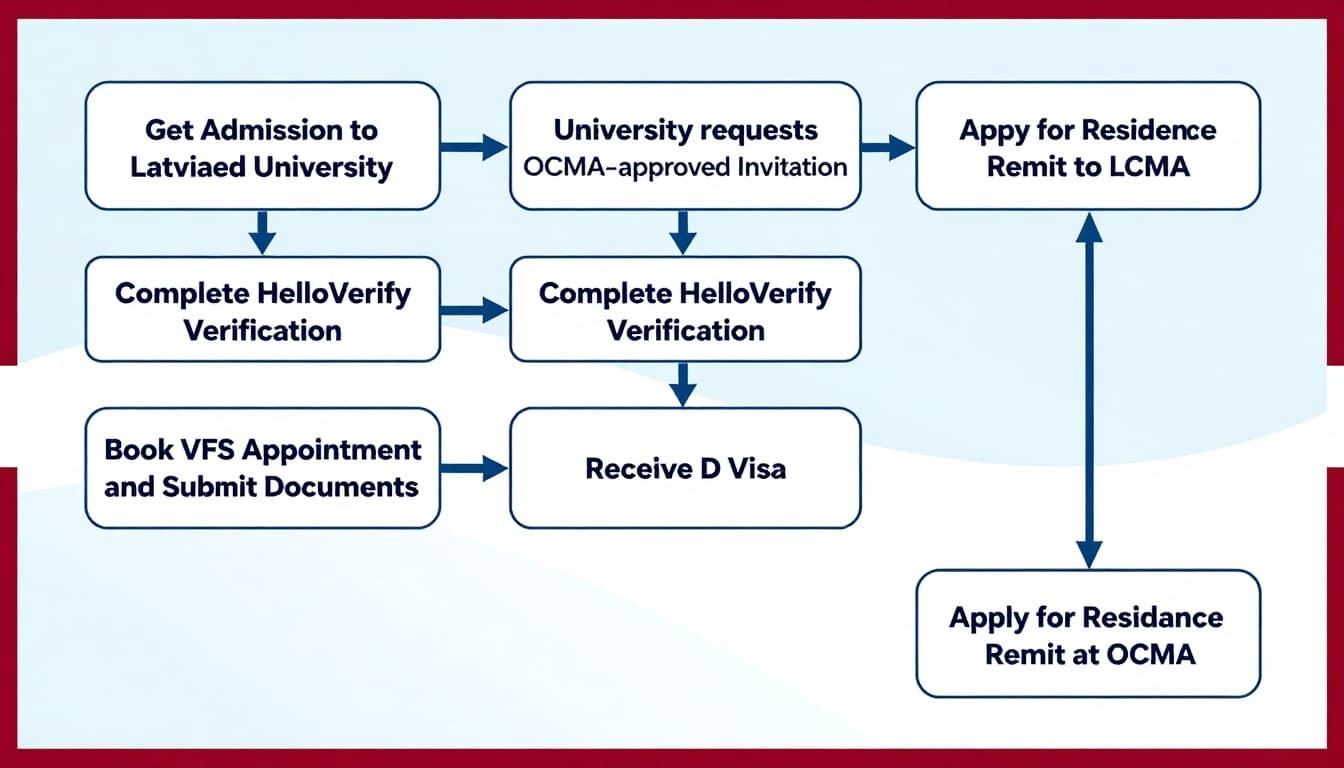 Student visa for Latvia from India