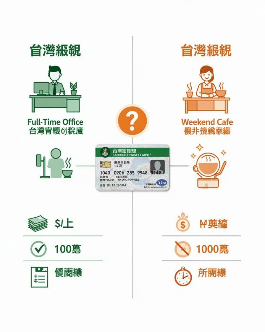 Portrait infographic comparing full-time office job and weekend cafe part-time for Taiwanese worker, with central labor insurance card and question mark, salary and hours icons, green-orange tones on white background.