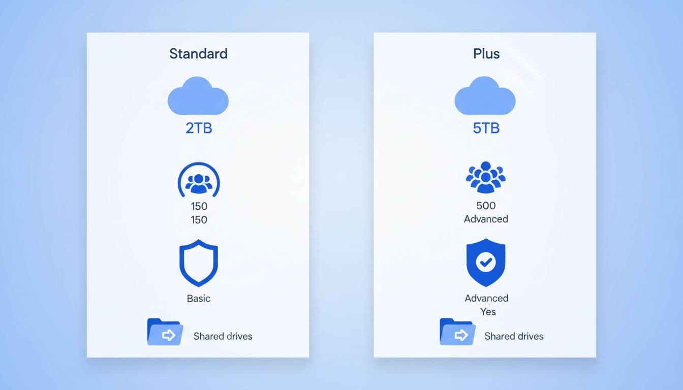 Modern illustration with side-by-side panels comparing Google Workspace Business Standard (left: 2TB storage, 150 participants, basic security, no Vault) and Business Plus (right: 5TB, 500 participants, advanced security, Vault), shared drives for both, clean blue-white palette, landscape ratio.