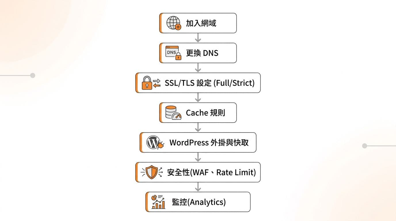 乾淨扁平化向量風格的 Cloudflare 設定流程圖，涵蓋加入網域、更換 DNS、SSL/TLS、快取規則、WordPress 外掛、安全性及監控步驟，每步驟配簡潔圖示與箭頭連接，白底橘灰配色。