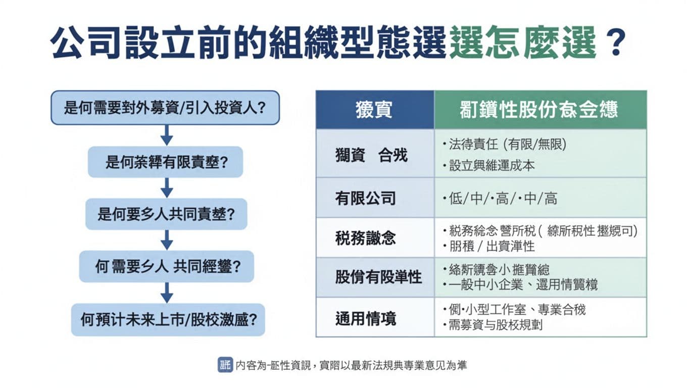 公司設立前的公司組織型態選擇指南,從責任到稅務一次想清楚 專業扁平化資訊圖表,包含公司設立前組織型態選擇決策流程圖,以及獨資、合夥、有限公司、股份有限公司、閉鎖性股份有限公司的比較表格,涵蓋法律責任、成本、稅務、股權彈性與適用情境。