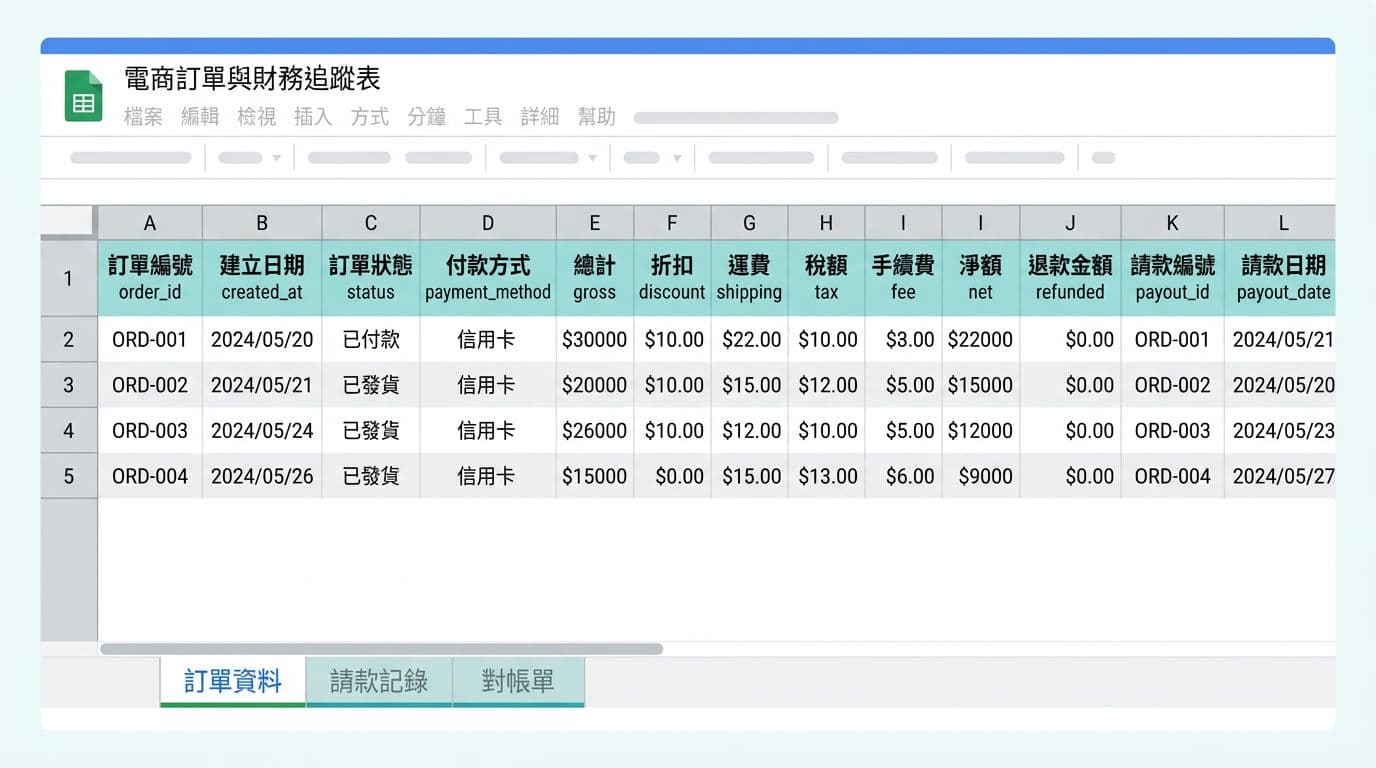 Flat design illustration of a Google Sheets template interface displaying Orders, Payouts, and Reconcile tabs with columns like order_id, gross, net, and payout_id. Features Traditional Chinese headers, blue-green colors on white background, clean business style for blog posts.