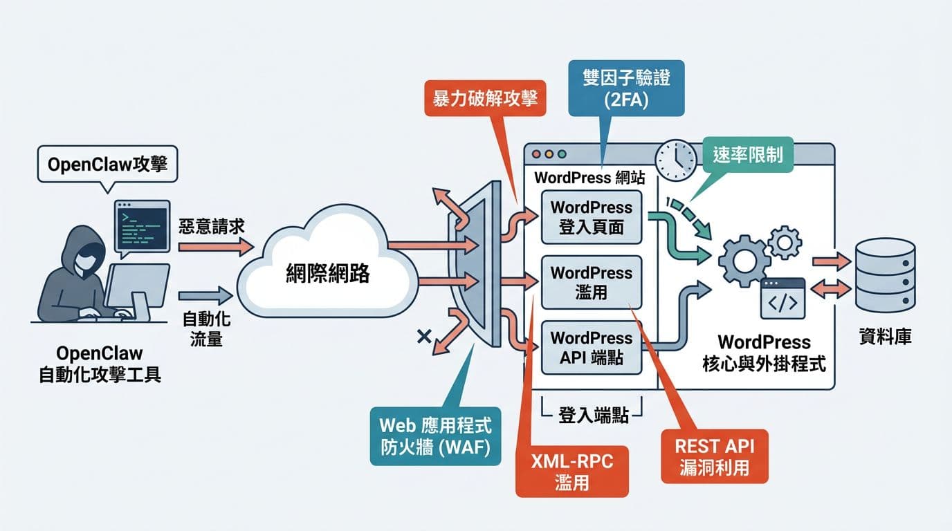 Clean technical infographic in flat vector style depicting OpenClaw automation tool attacking a WordPress site, showing attack flow from attacker through login pages, API endpoints to database, with callouts for risks like brute-force, XML-RPC abuse, REST API exploits, and defenses including WAF, 2FA, rate limiting. Uses subtle blue/gray palette with Chinese labels such as 'OpenClaw攻擊' and '資料庫'.