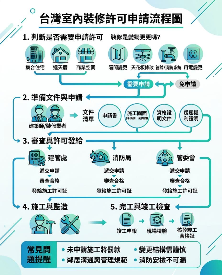 室內裝修許可怎麼申請?台灣常見情境一次懂(2026更新觀念) 室內裝修許可怎麼申請?台灣常見情境一次懂(2026更新觀念)