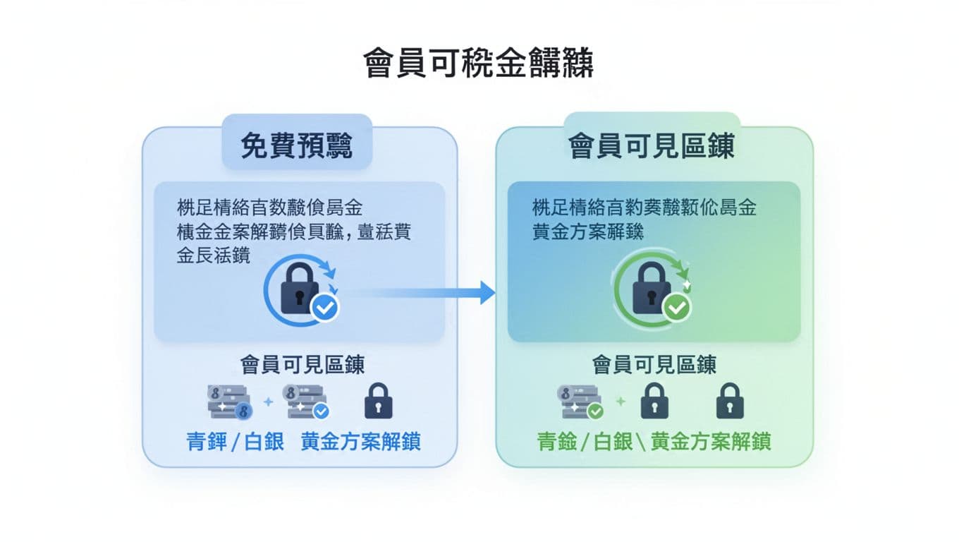 Clean flat vector illustration on white background depicting a WordPress membership site's content unlock diagram, divided into free preview (免費預覽) and members-only block (會員可見區塊) with tier unlocks for bronze, silver, and gold plans, using padlock icons.