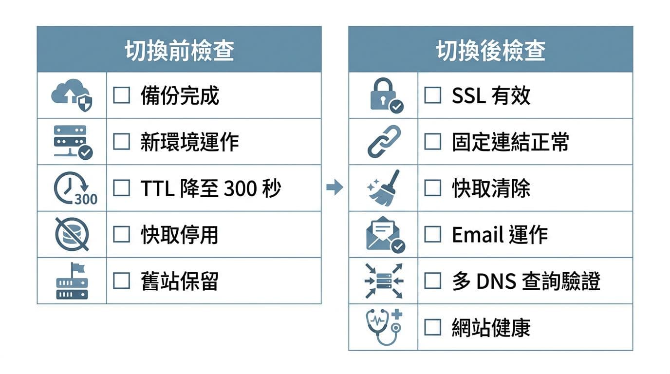 乾淨向量 flat design 資訊圖表,以白底藍灰色調呈現兩個並排表格:切換前檢查(備份、環境、TTL、快取、舊站)和切換後檢查(SSL、連結、快取、Email、DNS、網站健康),配以清晰圖示勾框與箭頭。無多餘文字、logo 或邊框,內容充滿畫面四邊。
