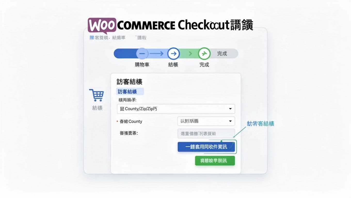 Clean SaaS-style flat UI mockup on white background with blue and green accents and Traditional Chinese fonts, showing single-page checkout flow from shopping cart to completion, highlighting guest checkout, auto-fill for county/zip code, and one-click apply same shipping info button.