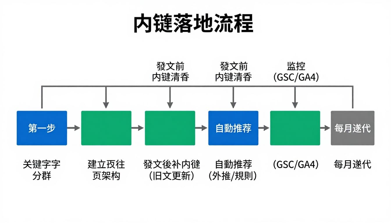 WordPress站內連結策略的內鏈落地流程資訊圖表,極簡專業SaaS教學風格,白底細線條流程圖,以藍綠灰配色,從關鍵字分群到每月迭代的七步水平流程。