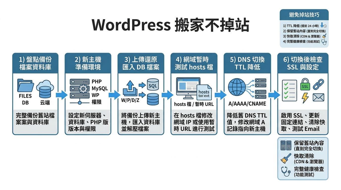 乾淨向量風格的WordPress網站遷移不掉站教學資訊圖表,包含6步驟流程與避免掉站技巧,flat design白底藍灰色調。