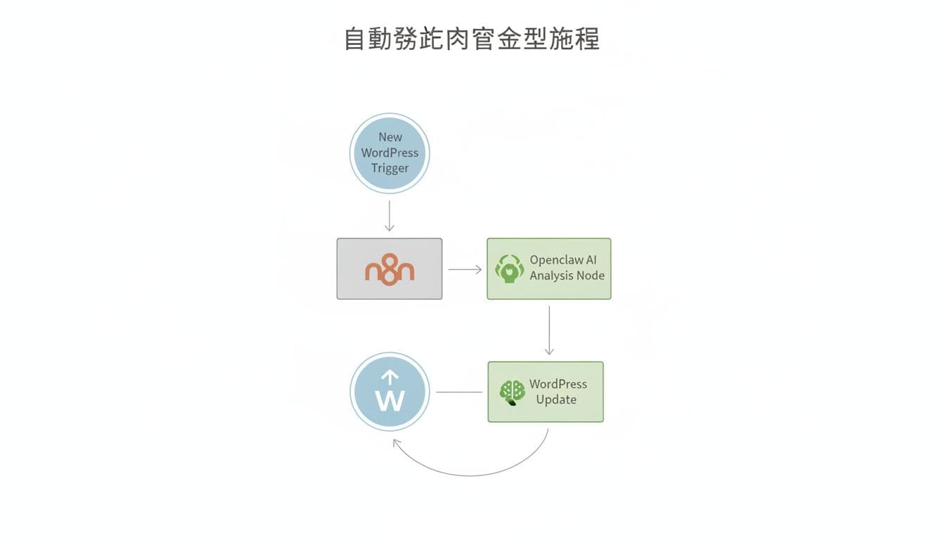 Simple flowchart for automation workflow: Start with new WordPress post trigger, arrow to n8n process node, then to openclaw AI analysis node, back to WordPress update, cycle arrows. Minimal icons, professional diagram style, neutral colors, white background, no text labels, no extra elements, thin lines.