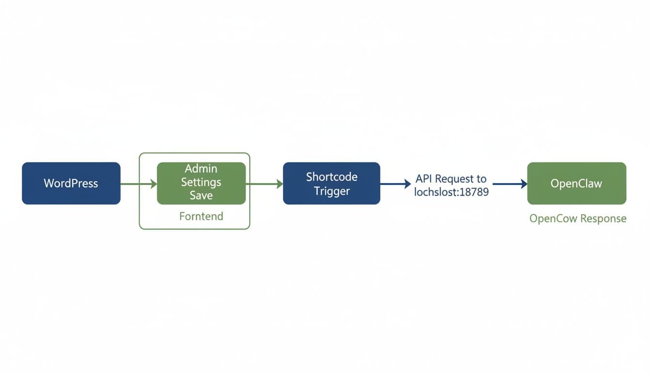 Simple flowchart diagram showing WordPress plugin calling OpenClaw API, from admin settings save and shortcode trigger to API request on localhost:18789 and response to frontend. Clean, minimalistic vector illustration in blue and green on white background.