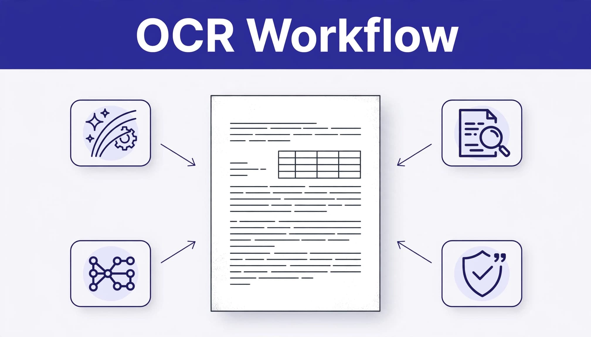 A scanned document flows through cleanup, extraction, analysis, verification, and citation stages.