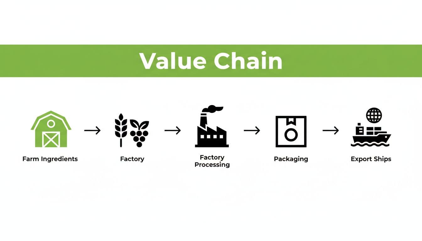 Illustrative image for blog post 'Beyond Nvidia: Is Samyang Foods (SAMYF / 003230.KS) the Most Profitable Stock in K-Food History' related to food value chain diagram farm to export b254c7ef Simplified linear flow diagram showing the food production value chain from farm ingredients through factory processing, packaging, to export ships, with icons connected by arrows under a bold 'Value Chain' headline in a green top band.