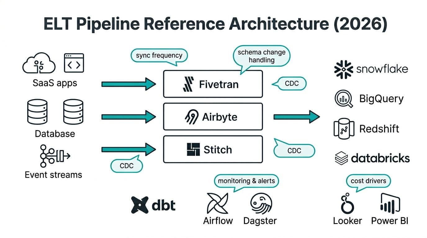 Clean technical vector diagram in minimal flat design showing data flow from SaaS apps and databases through central ELT tools Fivetran, Airbyte, and Stitch to data warehouses like Snowflake and BigQuery, with downstream dbt, orchestration tools, and BI dashboards.
