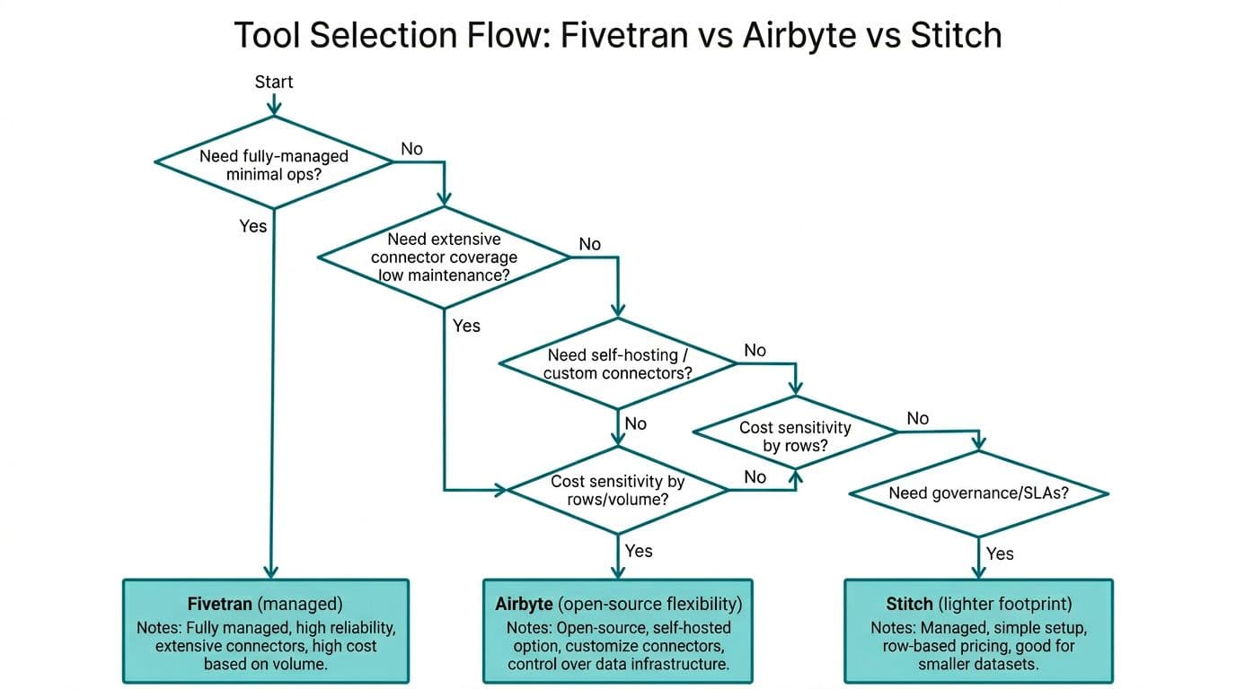 Clean technical vector-style flowchart diagram in minimal flat design on white background with dark gray lines, teal accents, guiding users through decisions to choose between Fivetran, Airbyte, and Stitch ETL tools based on management needs, connectors, hosting, cost, and governance.