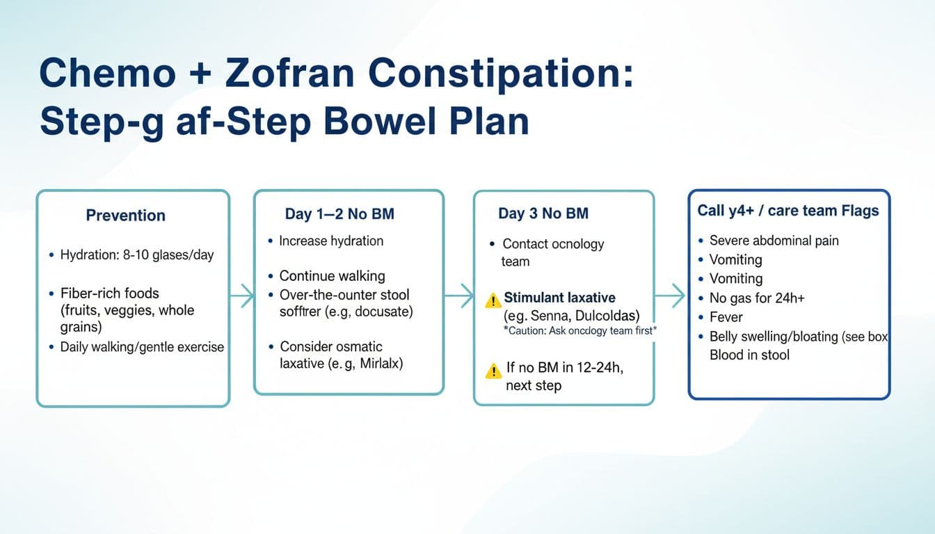 Constipation during Chemo (and Zofran): A Step-by-Step Bowel Plan That’s Safe and Actually Works 1 Clean, print-friendly medical infographic with a minimalist flowchart guiding bowel management for constipation from chemo and Zofran, including prevention, escalation steps, laxative guidance, and red flags.