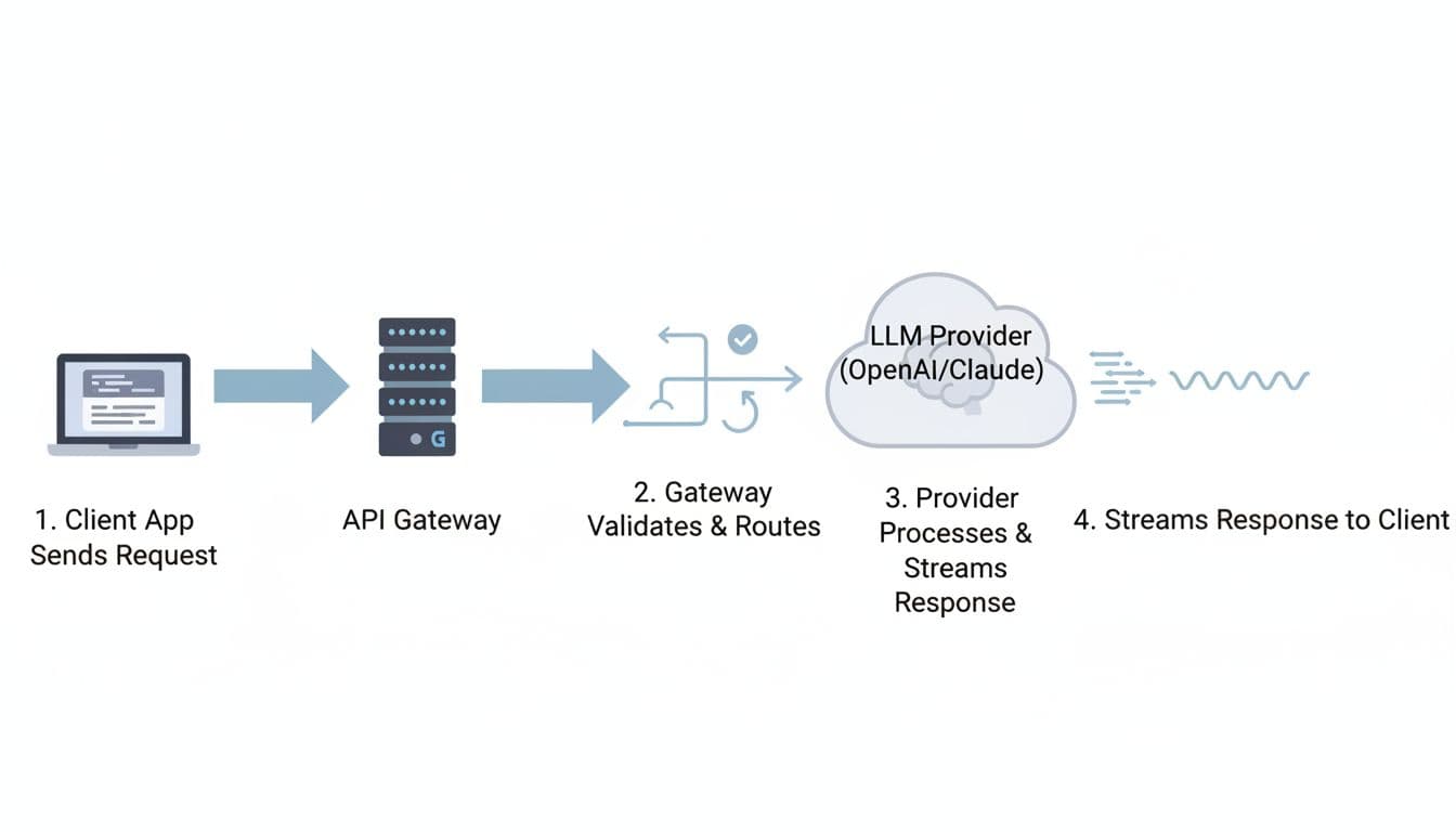 A simple flowchart illustration showing an LLM request flow through an API gateway: client app sends request to gateway, gateway validates and routes to LLM provider like OpenAI or Claude, provider processes and streams back response through gateway to client. Clean lines, icons for laptop, server, cloud, arrows, neutral colors, professional style.