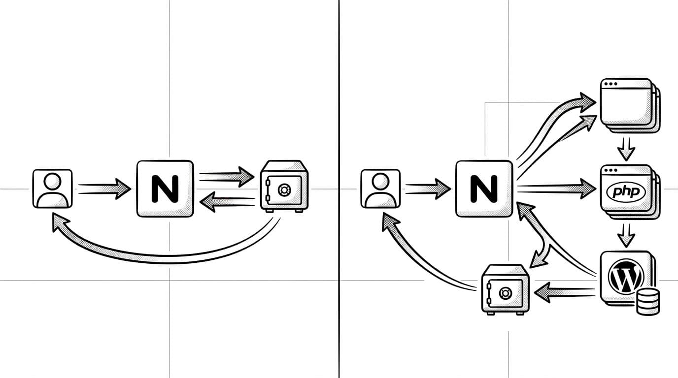 Black-and-white split panel illustration comparing cache HIT (quick cache retrieval) and MISS (full processing then cache store) in Nginx FastCGI for WordPress, in high-contrast line art style.